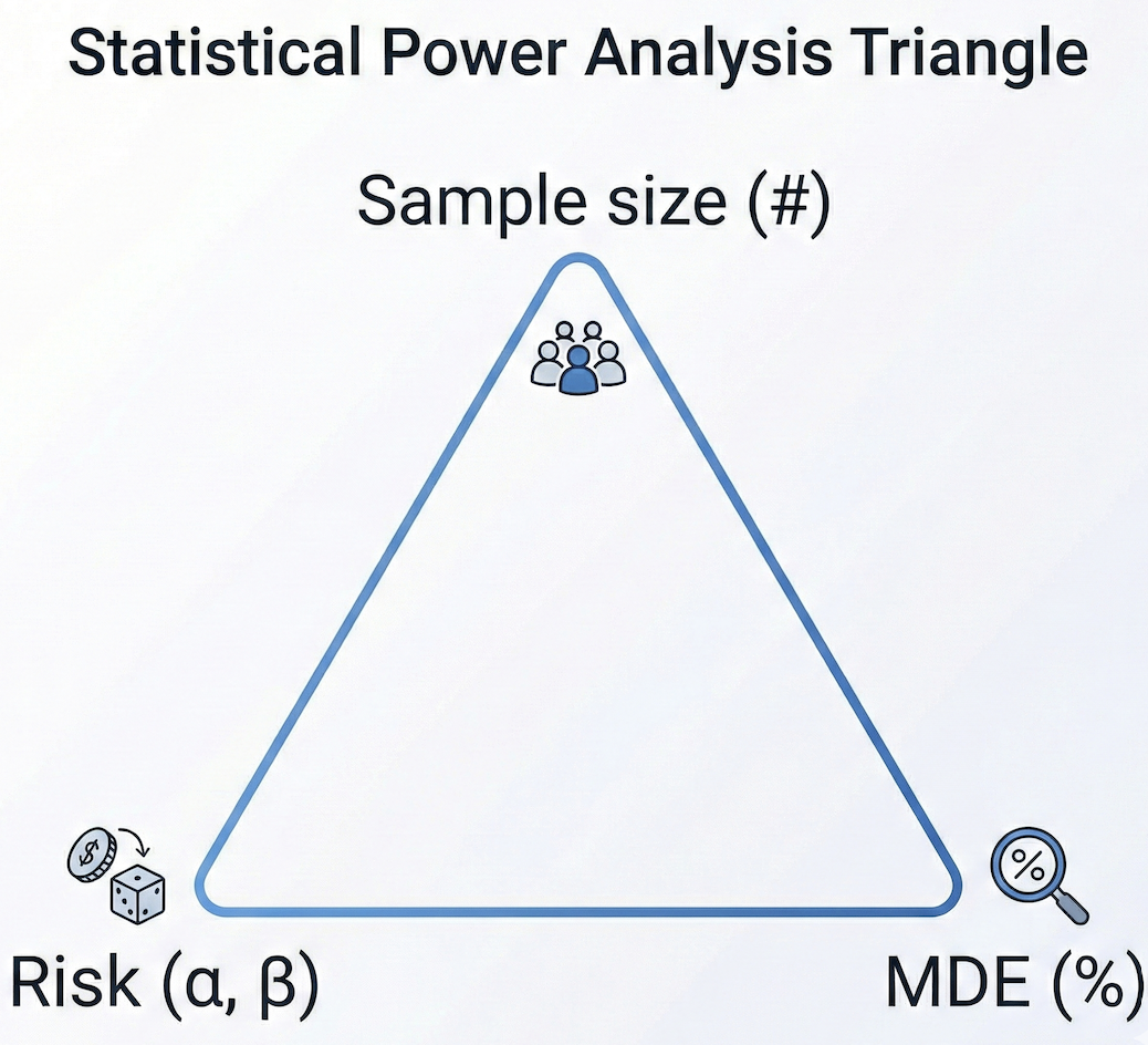 Statistical Power Analysis Triangle