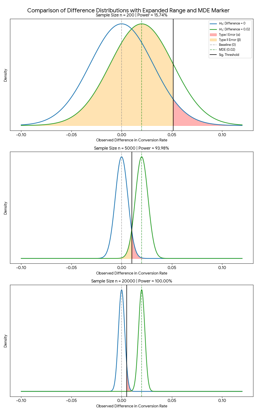 AB testing distributions