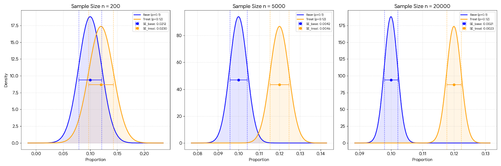 Control vs treatment
